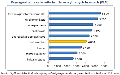 wynagrodzenia_budownictwo.png