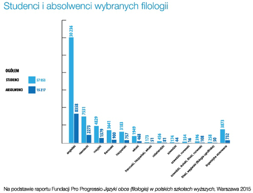 studenci-i-absolwenci-wybranych-filologii.png